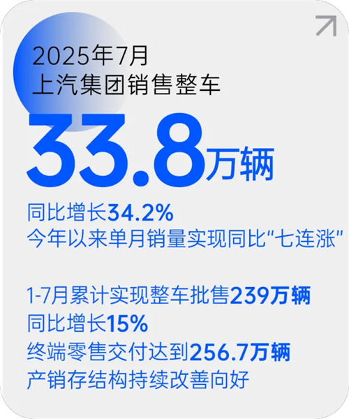 亚星游戏官网月销量七连涨 源于一场自我革新的转型突围